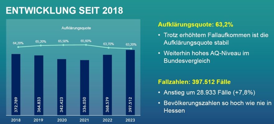 Polizeiliche Kriminalstatistik 2023 für Hessen Krisenjahr 2023 lässt