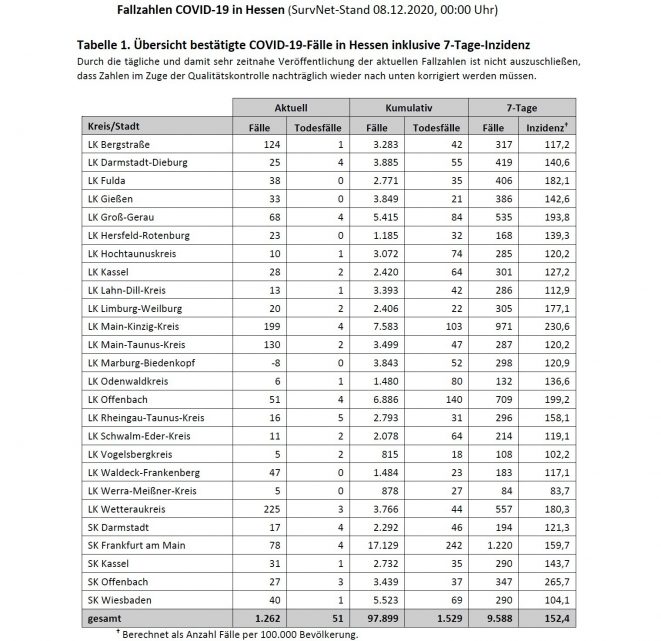 Fallzahlen COVID-19 In Hessen (SurvNet-Stand 08.12.2020, 00:00 Uhr ...