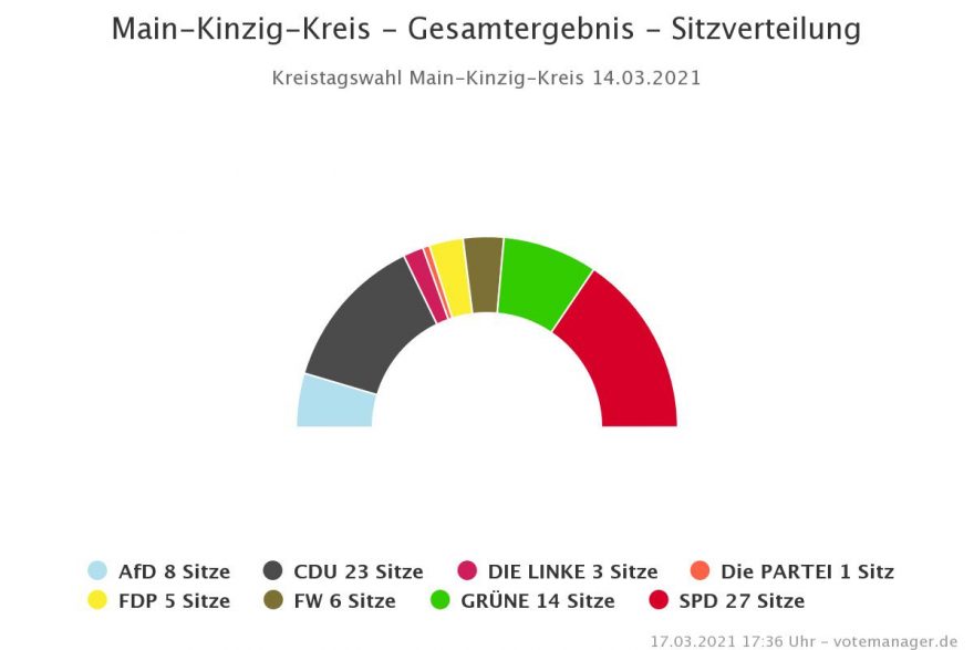 Vorläufiges Endergebnis Der Kreistagswahl - Erlensee Aktuell